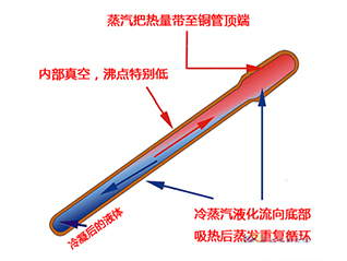九、熱管冷卻技術(shù)
